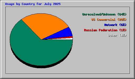 Usage by Country for July 2025