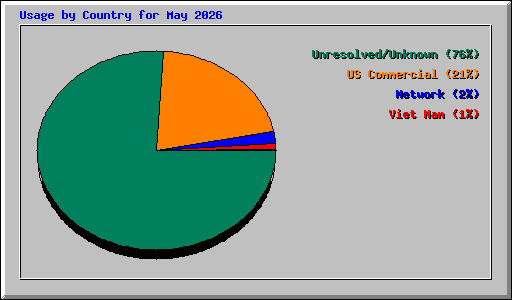 Usage by Country for May 2026