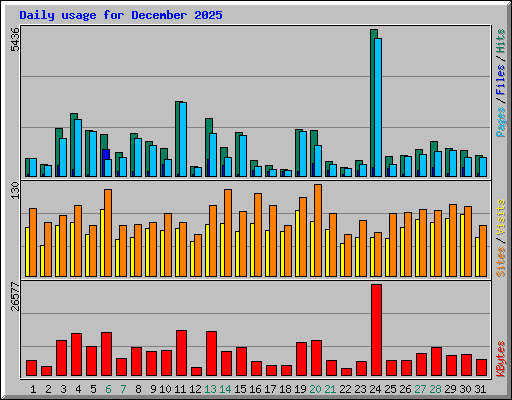 Daily usage for December 2025
