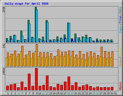 Daily usage for April 2026