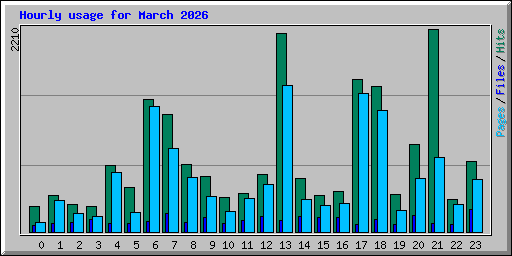 Hourly usage for March 2026