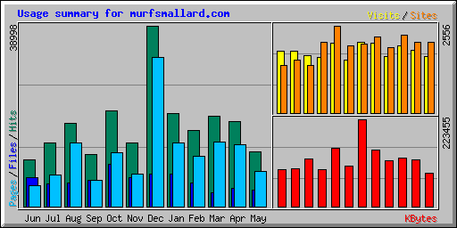 Usage summary for murfsmallard.com